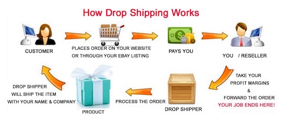 how-drop-shipping-works-finding-suppliers